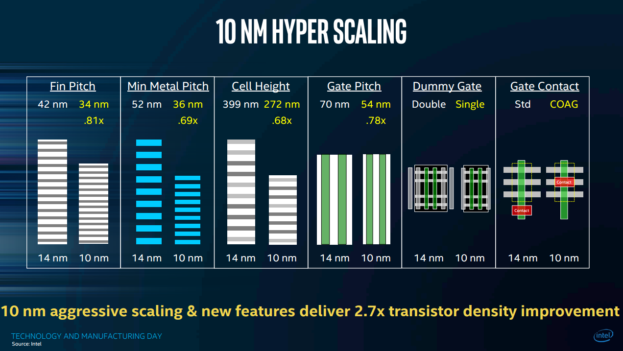 Intel's 10-nanometer technology shrinks everything and adds a few new tricks, too. 