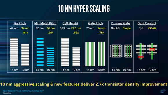 Intel's 10-nanometer technology shrinks everything and adds a few new tricks, too. 