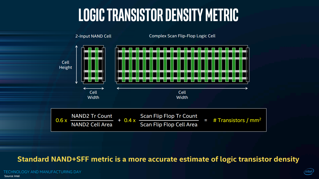 Intel says that the weighted average of a small 2-input NAND cell and a large Complex Scan Flip-Flop logic cell is the right way to measure transistor density. 