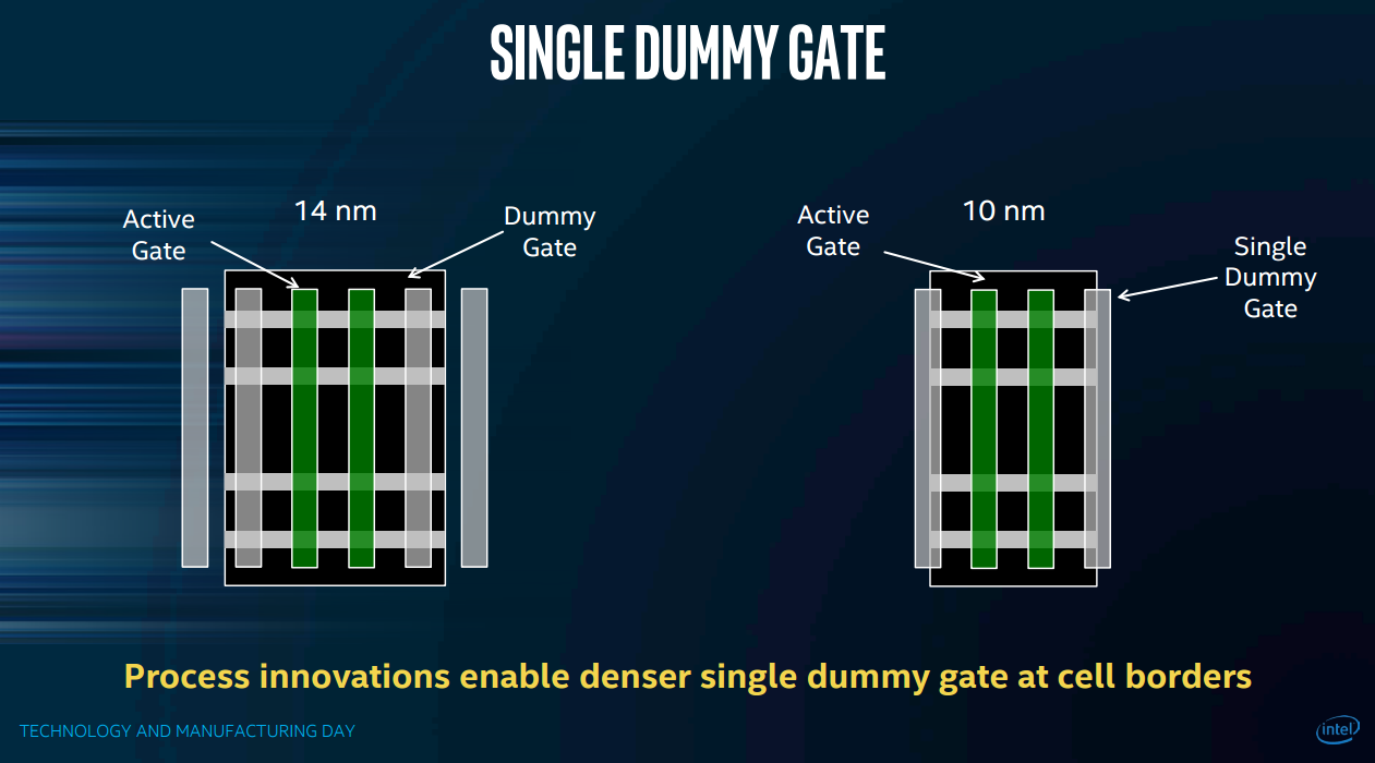 Intel says that moving from using two dummy gates per logic cell to one results in a 20% reduction in logic cell area. 
