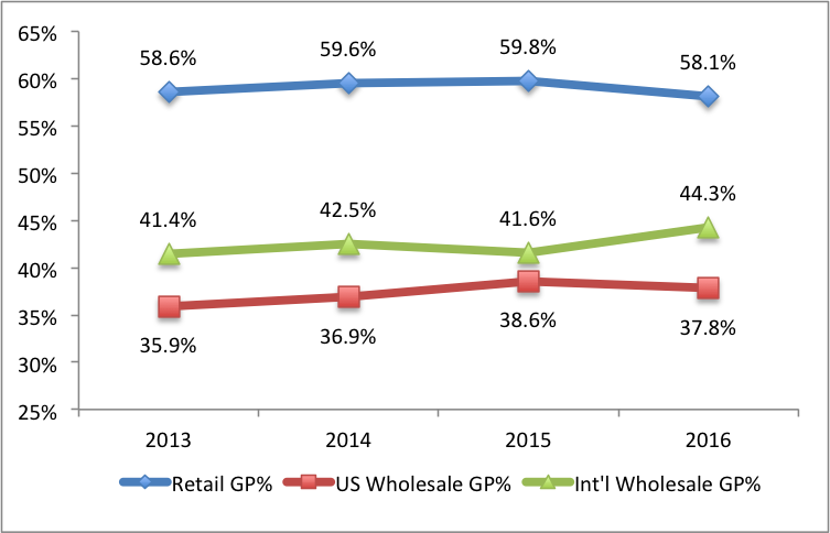 A line graph of Gross profit numbers from 2012-2016 showing Retail as the highest gross profit, International wholesale as the next lower and US wholesale as the lowest gross profit. In 2016, International wholesale was 6.5% points higher than US wholesale.