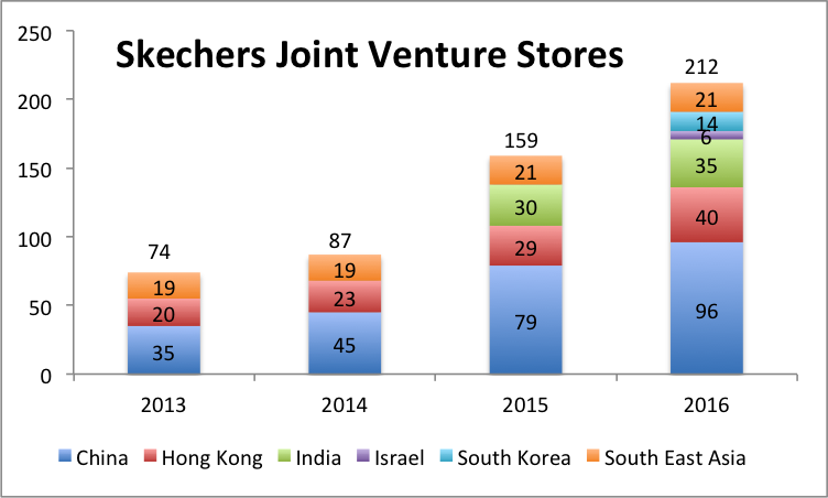 Stacked bar chart of Skechers Joint Venture stores from 2012-2016. 2012 stores were 74, 2016 were 212.