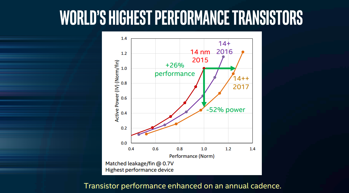 This chart shows that Intel is delivering solid improvements on its 14-nanometer tech. 