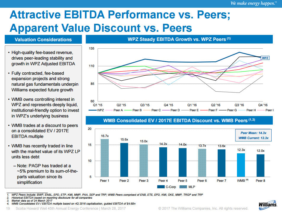 Chart showing the valuations of several large midstream companies. 