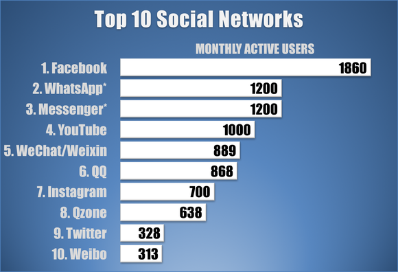 Bar chart showing top 10 social networks measured by monthly active users.