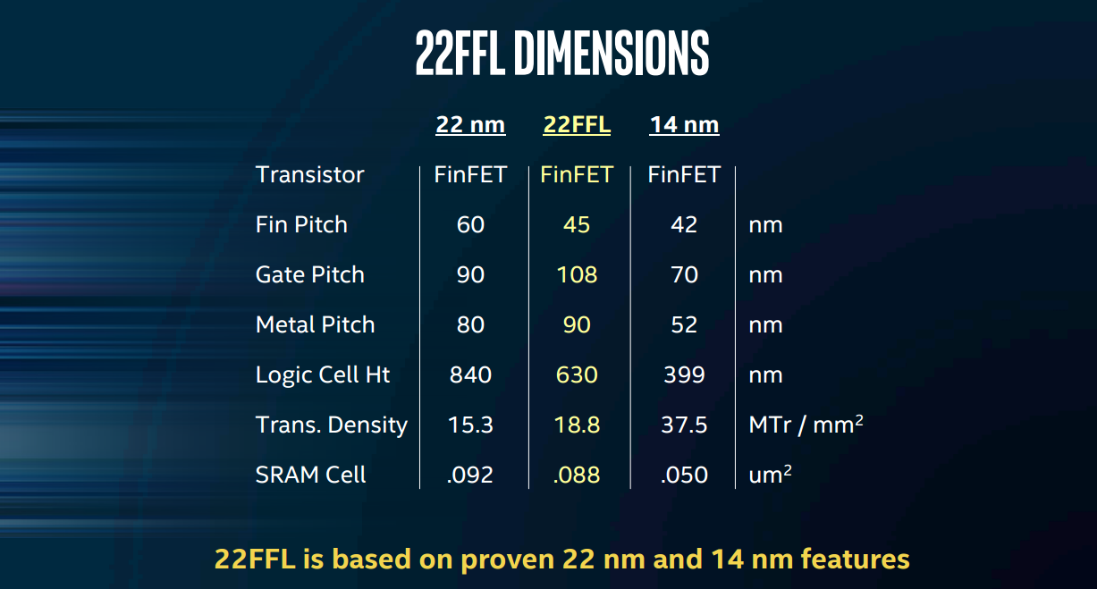This image shows the feature dimensions of Intel's 22FFL technology compared to its 22nm and 14nm technologies. 