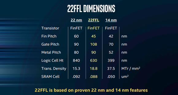 This image shows the feature dimensions of Intel's 22FFL technology compared to its 22nm and 14nm technologies. 