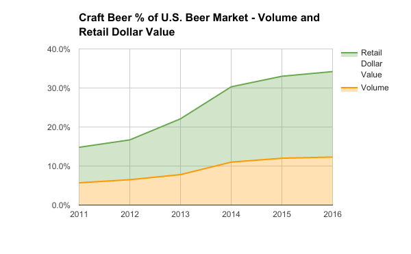 Chart showing rising percentage of craft beer's share of total beer market by volume and retail dollar