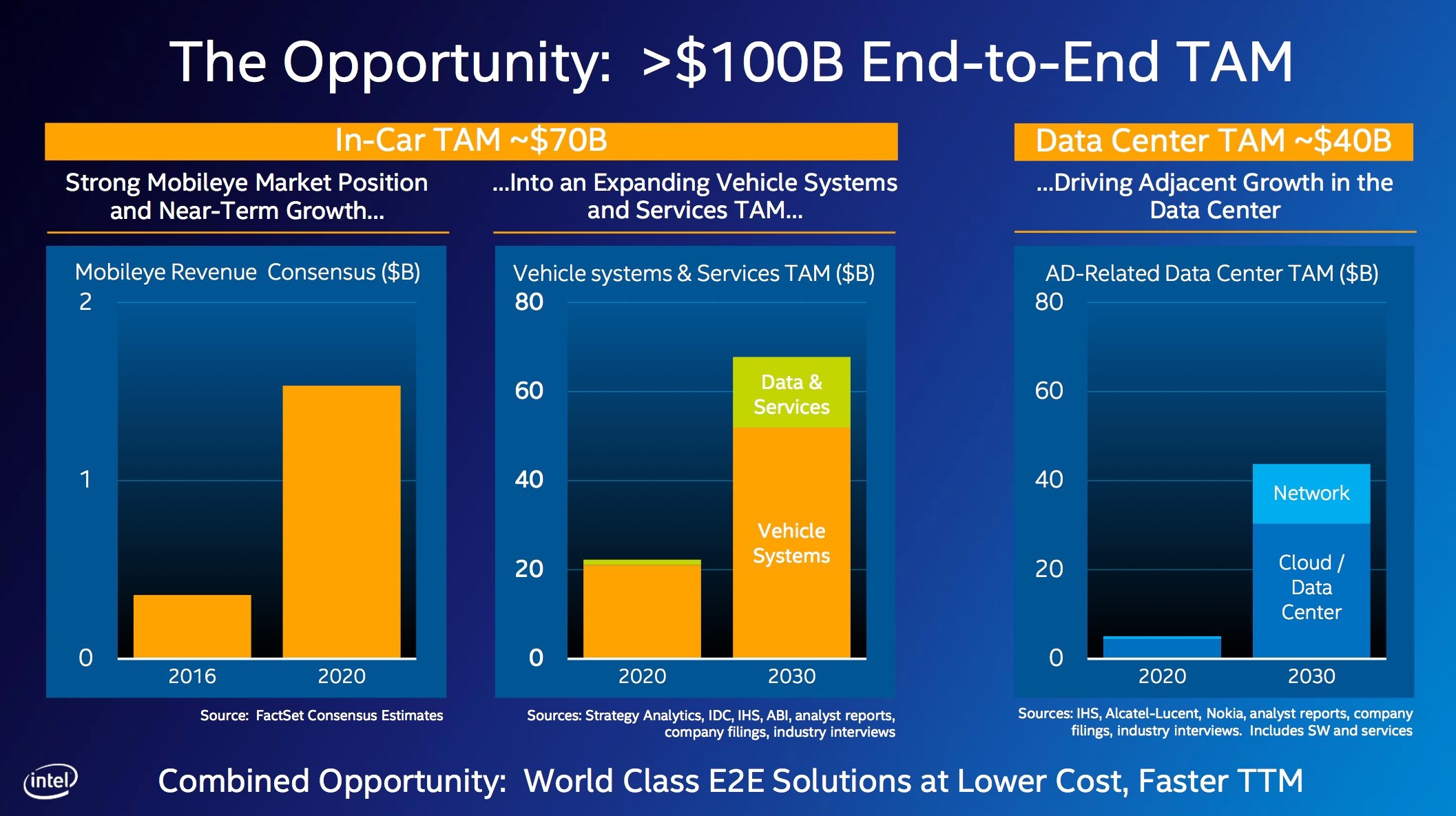 A chart showing how the markets for Intel's hardware could grow as self-driving cars come into the market. 