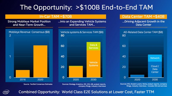A chart showing how the markets for Intel's hardware could grow as self-driving cars come into the market. 