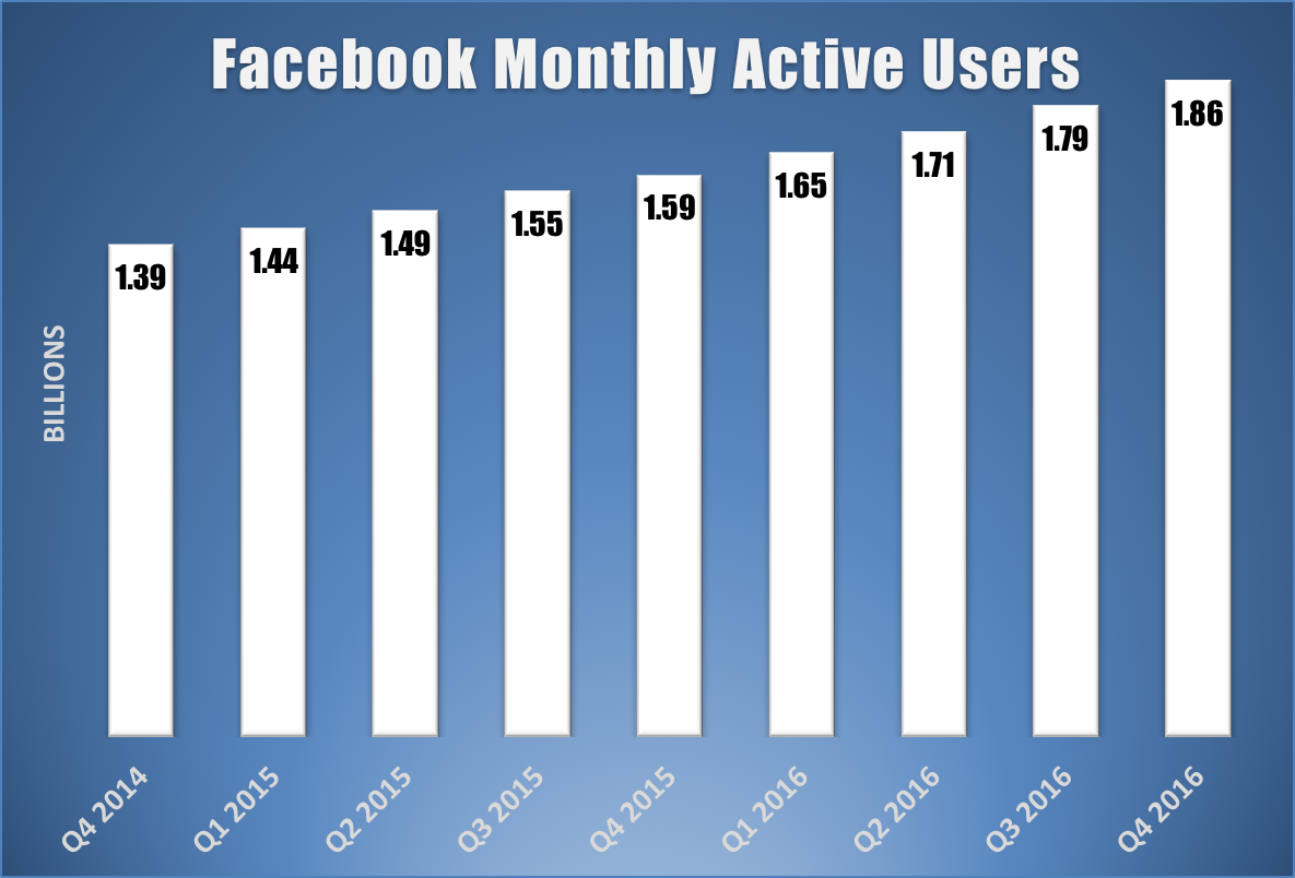Bar chart showing Facebook's monthly active user growth over the last several years