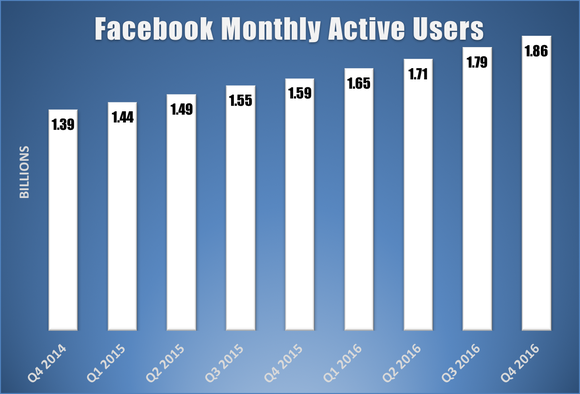 Bar chart showing Facebook's monthly active user growth over the last several years