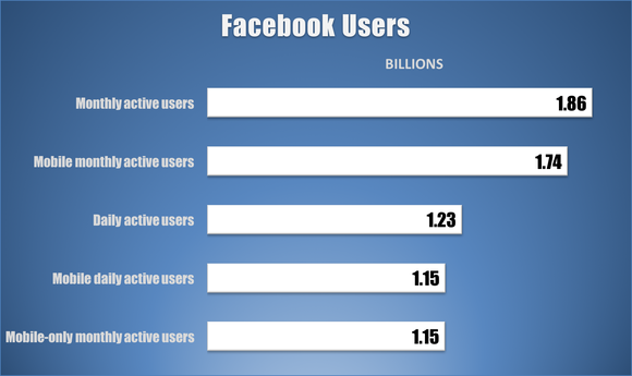 Bar chart showing Facebook's users measured by various metrics