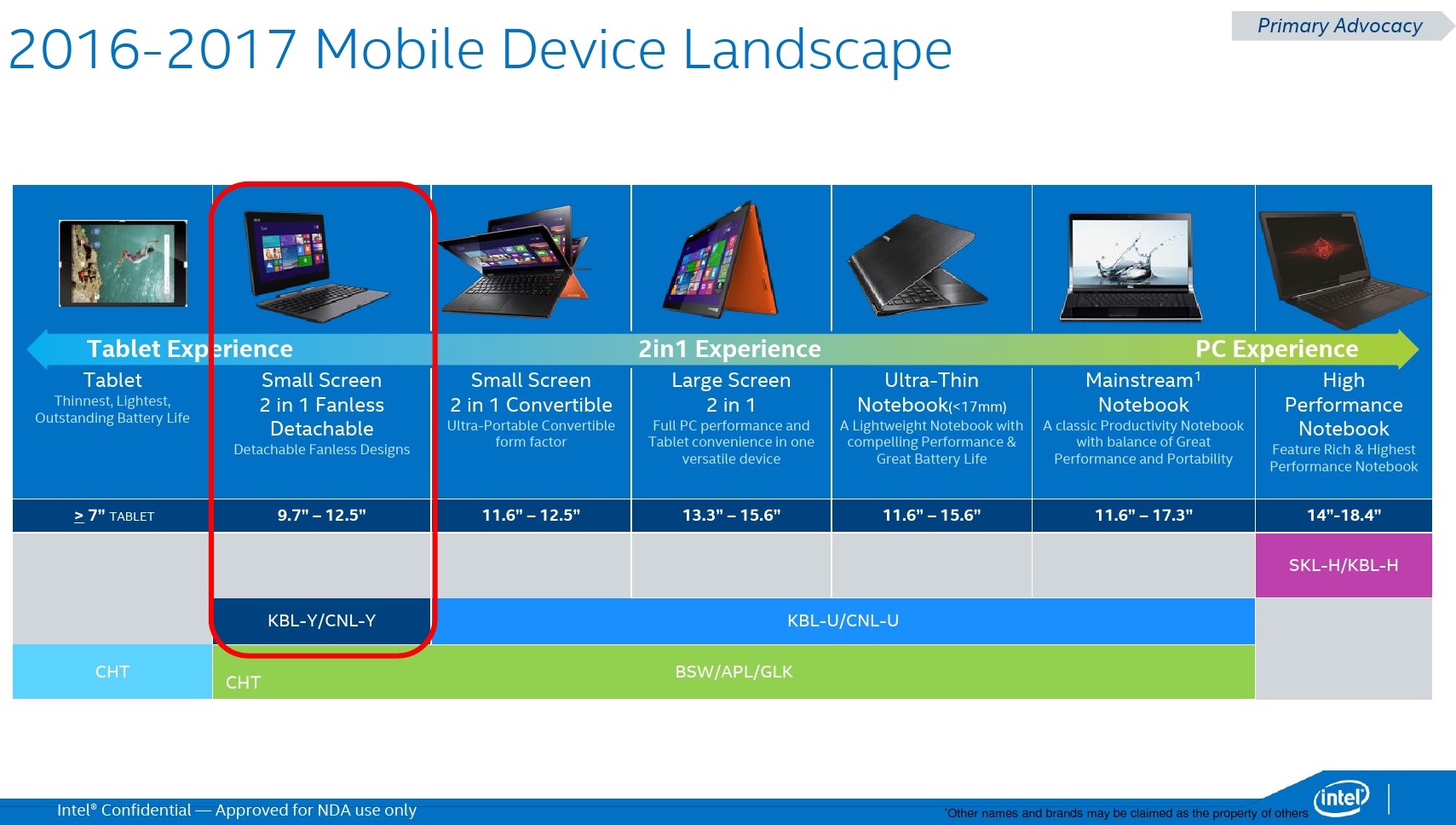 Chart that shows how Intel segments its product lines by the types of computers they're expected to go into. 