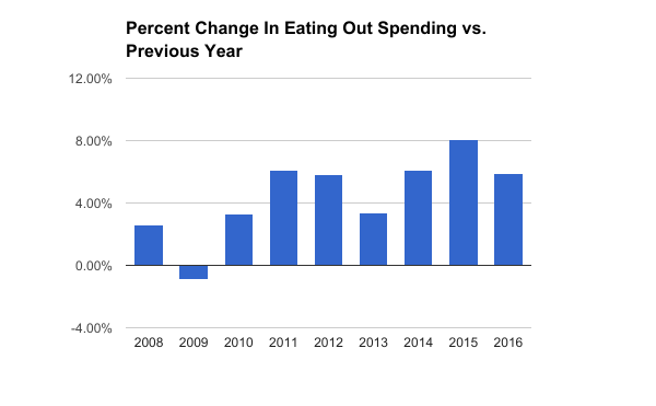 Restaurant spending decreased nearly 1% in 2009 but has exceeded 3% growth every year since. Total spending was up nearly 6% in 2016 compared to 2015.