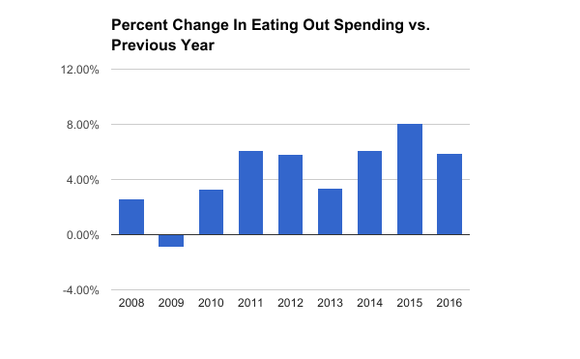 Restaurant spending decreased nearly 1% in 2009 but has exceeded 3% growth every year since. Total spending was up nearly 6% in 2016 compared to 2015.