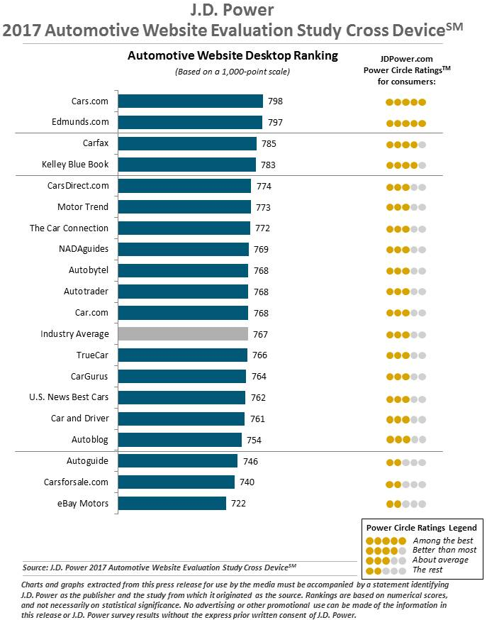 Ranking showing Cars.com and Edmunds.com with the top two spots.