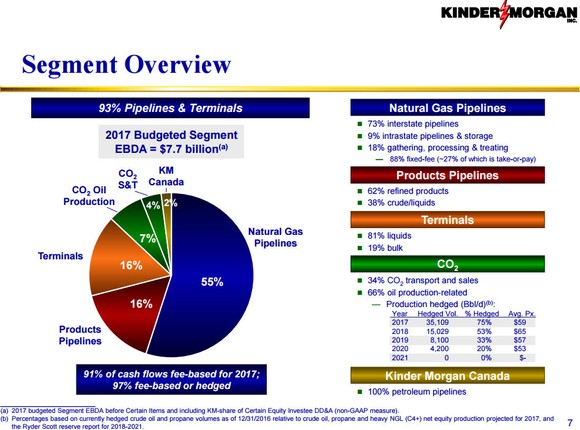 Chart showing the breakdown of where Kinder Morgan earns its money. 