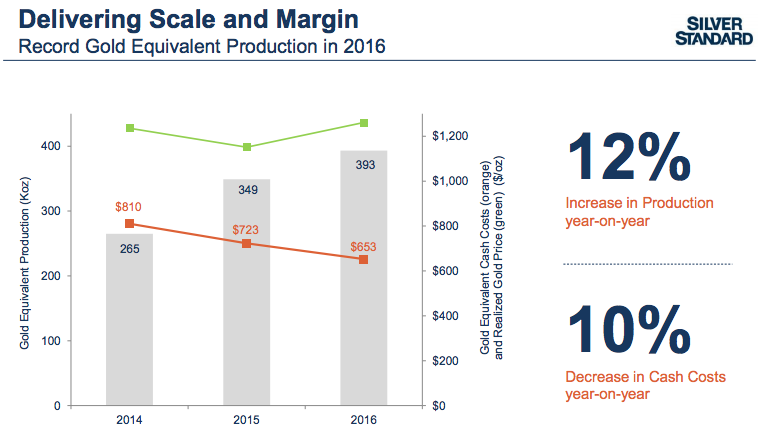 A chart showing that Silver Standard Resources has been reducing mine operating costs.