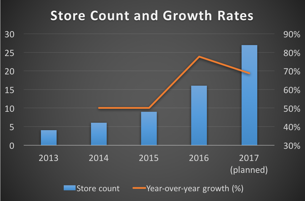 Duluth Holdings' store count and growth rates from 2013 through 2016