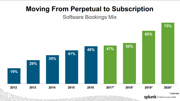 Bar graph of Splunk reaching 75% of revenue in SaaS by FY 2020