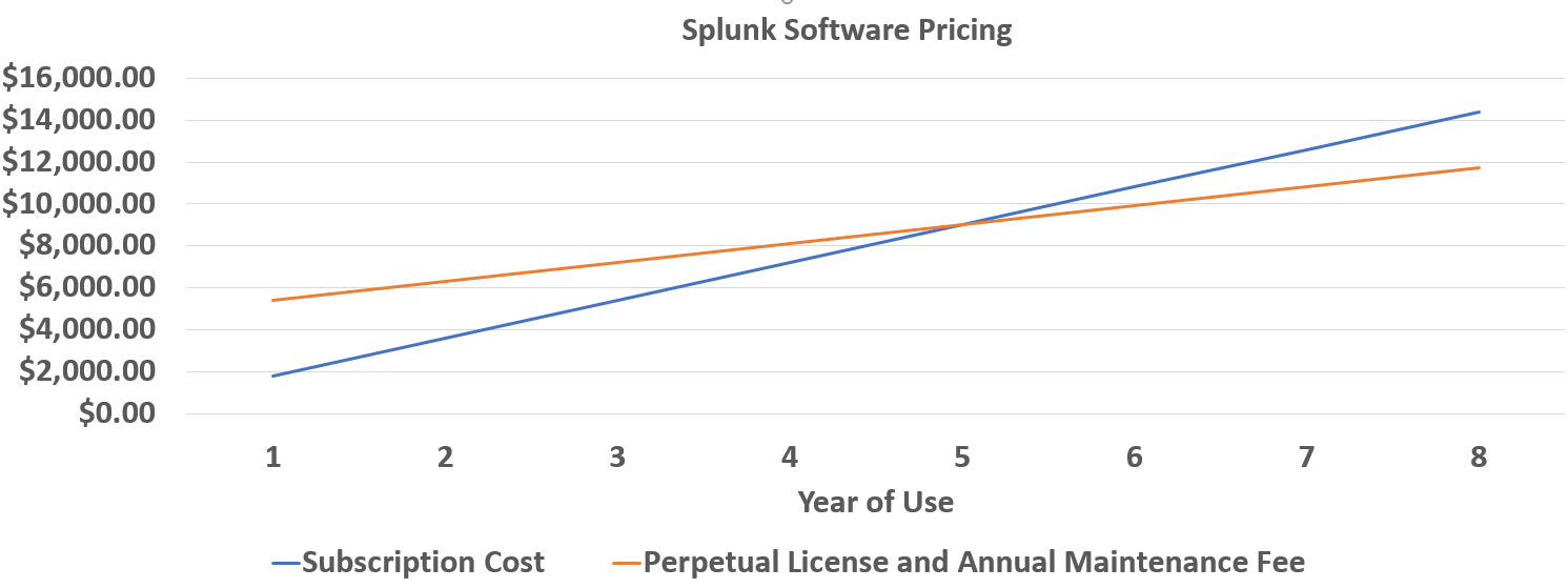 Chart comparing subscription cost vs. perpetual license cost.