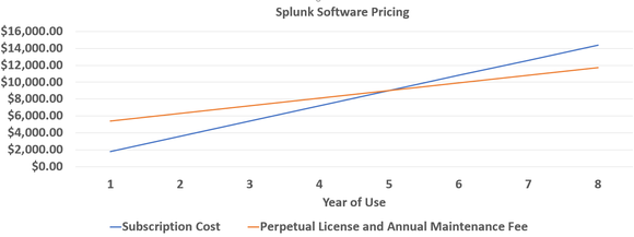 Chart comparing subscription cost vs. perpetual license cost.