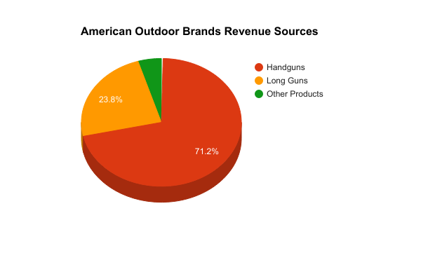 Pie chart showing percentage breakdown of American Outdoor Brands revenue sources