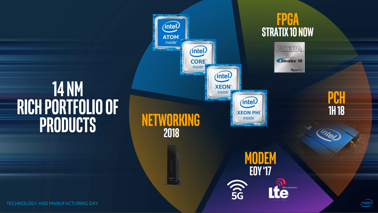 This chart shows when Intel plans to transition different product categories to its 14-nanometer tech. 