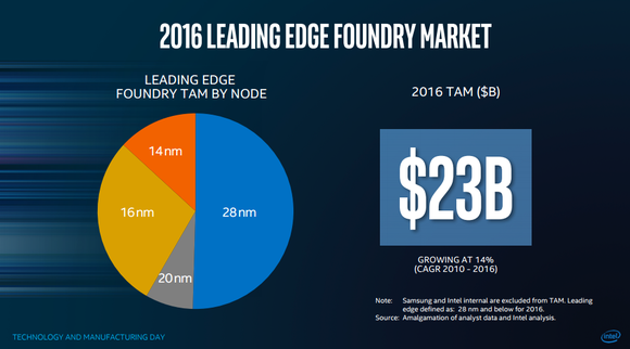 This chart shows Intel's view of the contract chip manufacturing total addressable market -- $23 billion total in 2016, with half of that coming from 28-nano tech while the other half being split between 14/16/20-nano tech. 