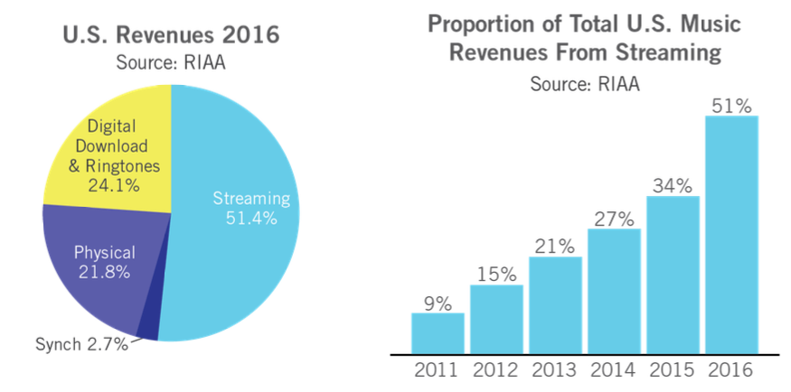 Graphs of music streaming revenue going up over the past few years and as a percentage of total music revenue in 2016.