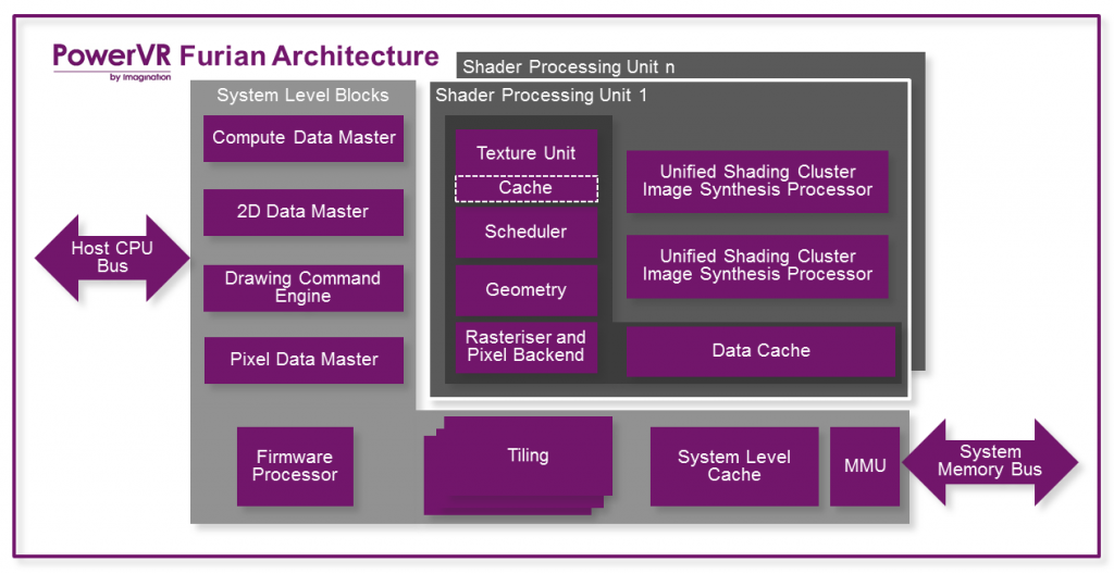 This is a block diagram of Imagination's upcoming Furian architecture. 