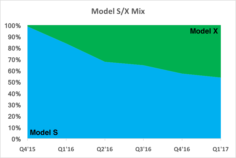 Chart showing growing proportion of Model X deliveries 