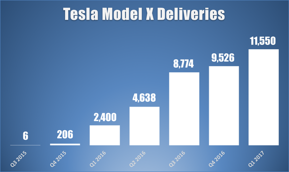 Bar chart showing quarterly Model X deliveries
