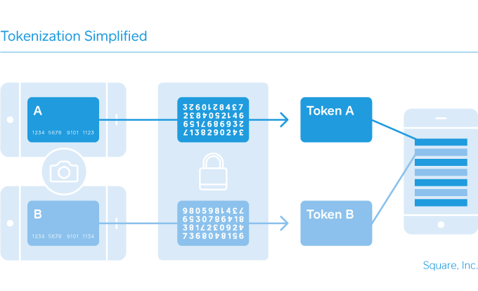 Diagram illustrating the concept of tokenization