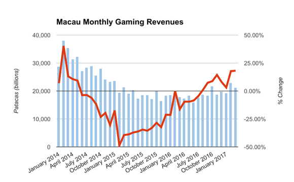 Chart showing monthly gaming revenues in Macau between January 2014 and March 2017