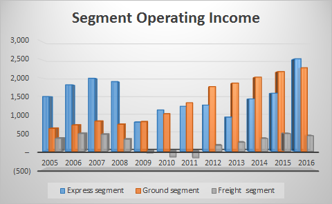 Chart showing express versus ground segment income since 2005.