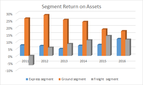 FedEx segment return on assets