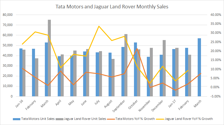 A chart showing Tata and Jaguar Land Rover sales since Jan. 2016: Sales for both companies were up until flattening around the New Year, but growth has rebounded over 5% in the first quarter.