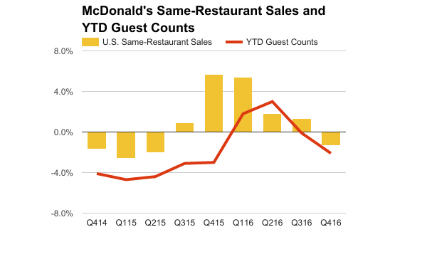 Chart showing rise and fall of McDonald's U.S. comps and guest counts