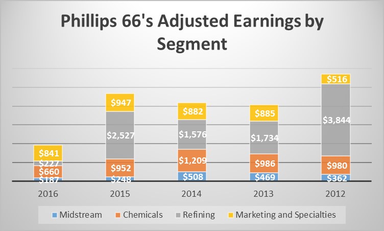 A chart showing segment profitability since 2012. 