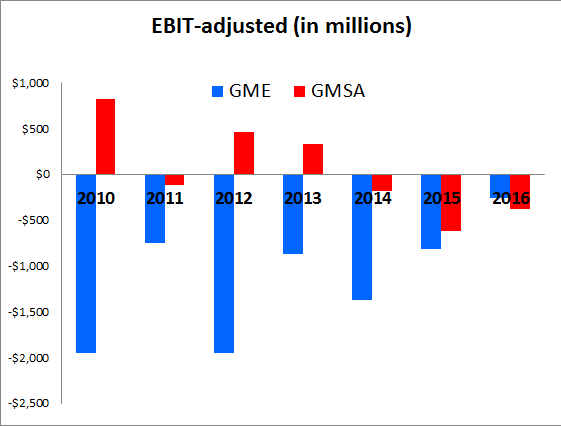 Graph showing consistently more profitability from GMSA than GME, from 2010-2015.