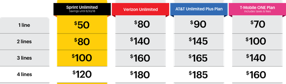 A chart of wireless prices.