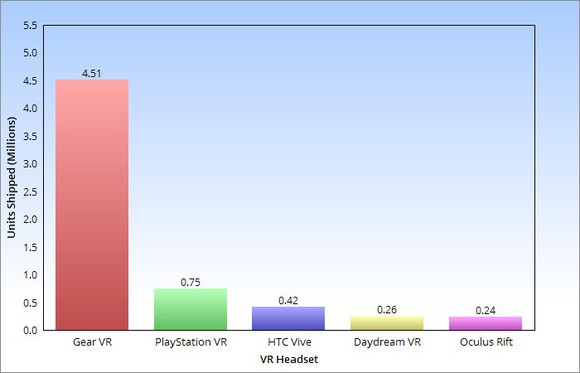 A chart displaying 2016 VR headset sales in millions: 4.5 million Gear VRs, 0.75 million PSVRs, 0.42 million Vives, 0.26 million Daydreams, and 0.24 million Rifts.