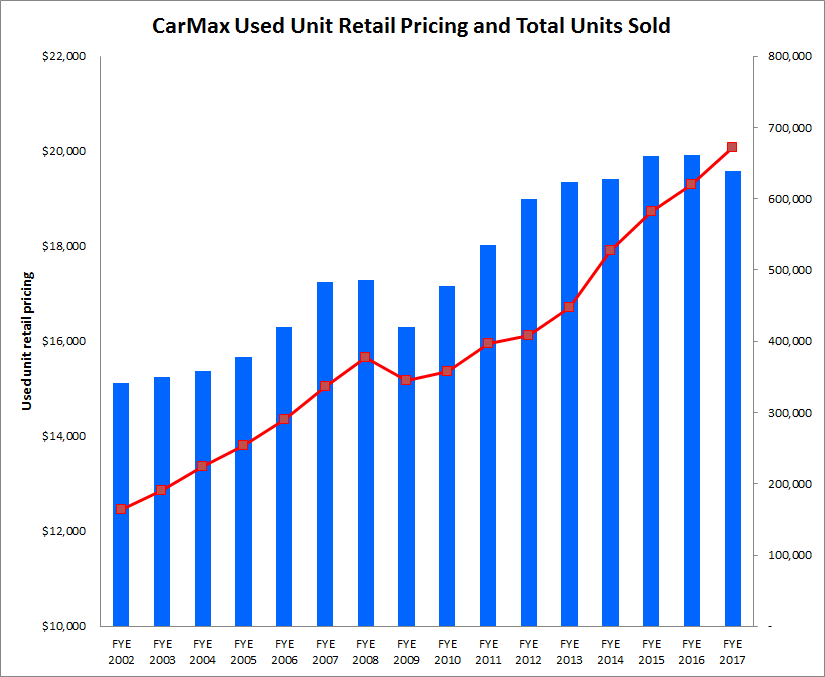 Graph showing consistent annual sales growth and plateauing pricing per sale.