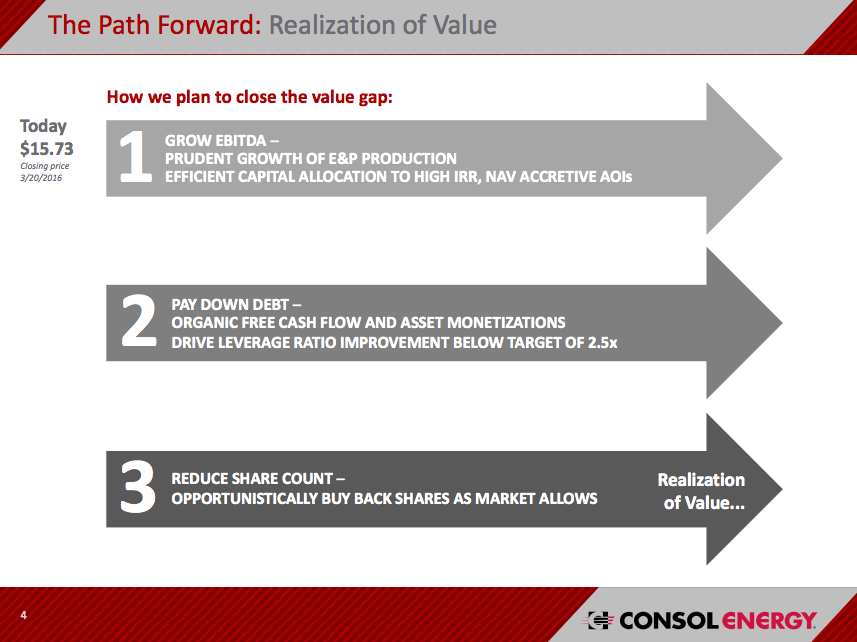 CONSOL Energy is focusing on paying down debt while growing production.