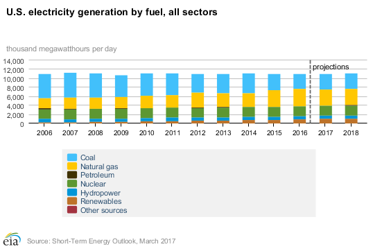 The U.S. Energy Information Administration expects coal to remain important in the future, but it isn't expected to gain share back from natural gas.