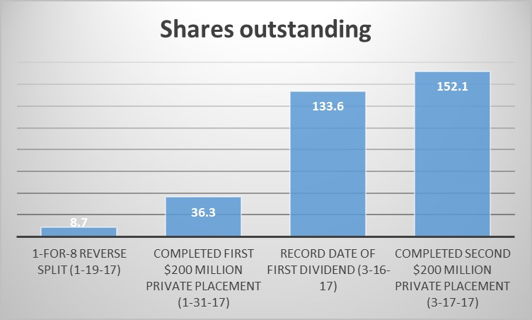 A chart showing DryShips rising share count. 