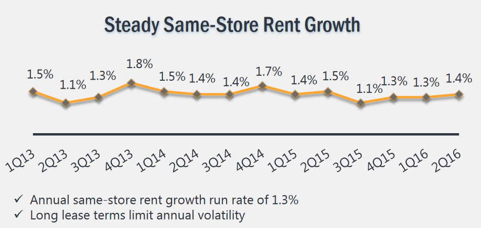 Chart showing Realty Income's consistent same-store revenue growth over the past few years.