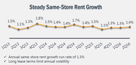 Chart showing Realty Income's consistent same-store revenue growth over the past few years.